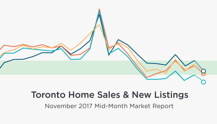 Mid-Month November Real Estate Numbers | Zoocasa Life