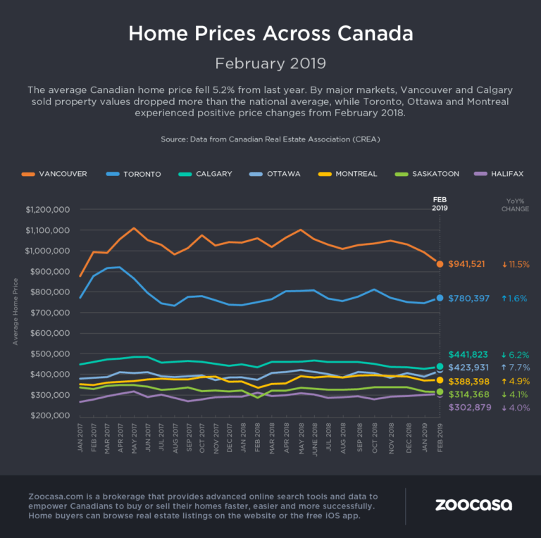 National Home Sales And Prices Fall In February: CREA Report | Zoocasa