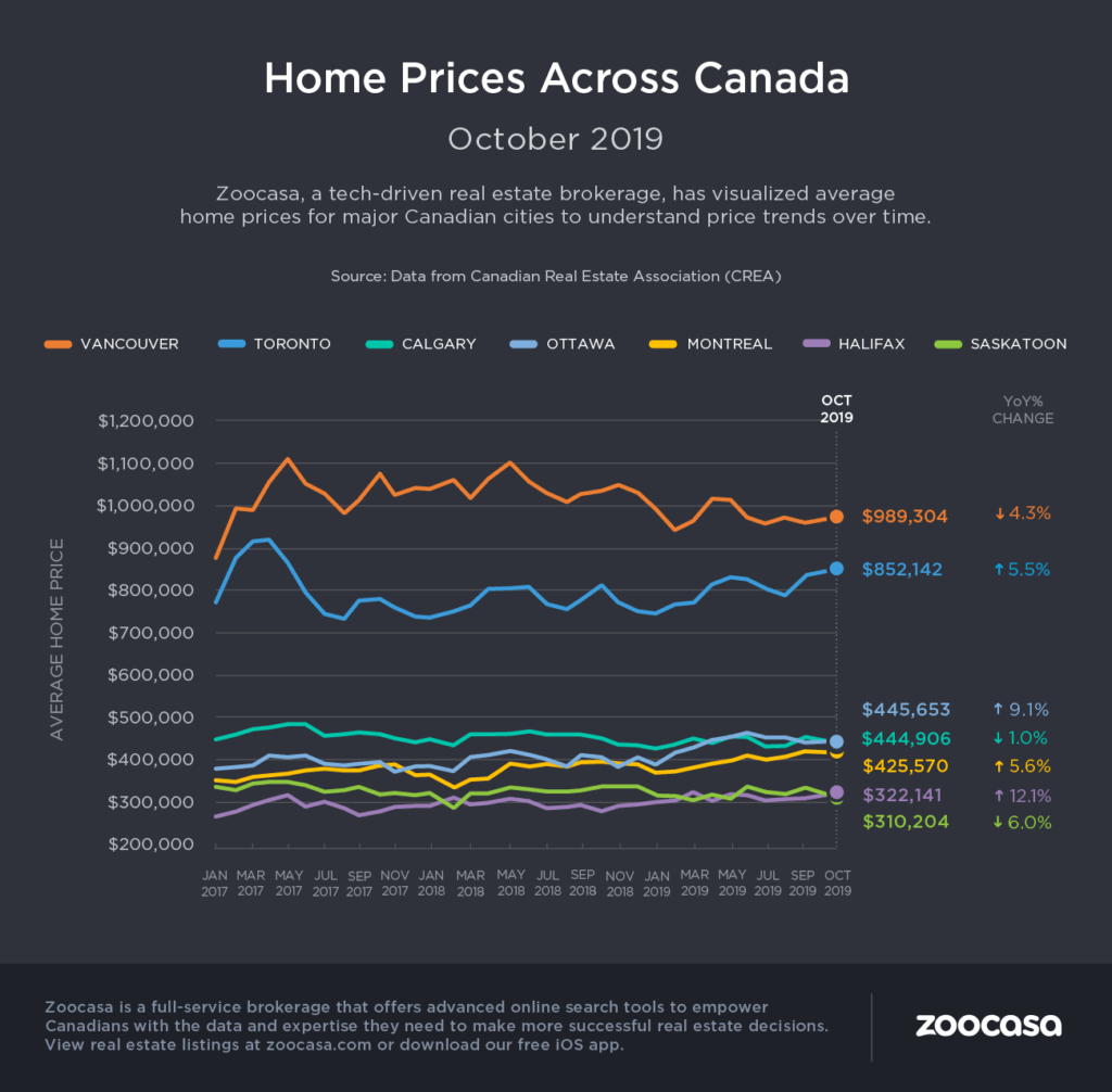 CREA October 2019 Home Sales Report | Zoocasa