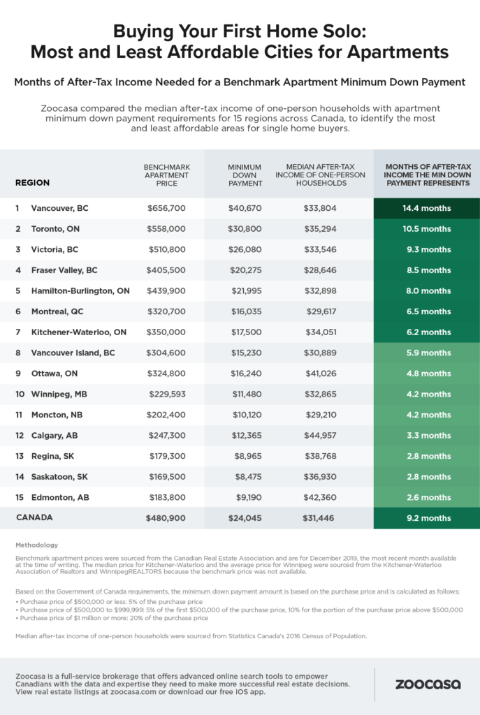 Modern Average Down Payment For An Apartment for Living room