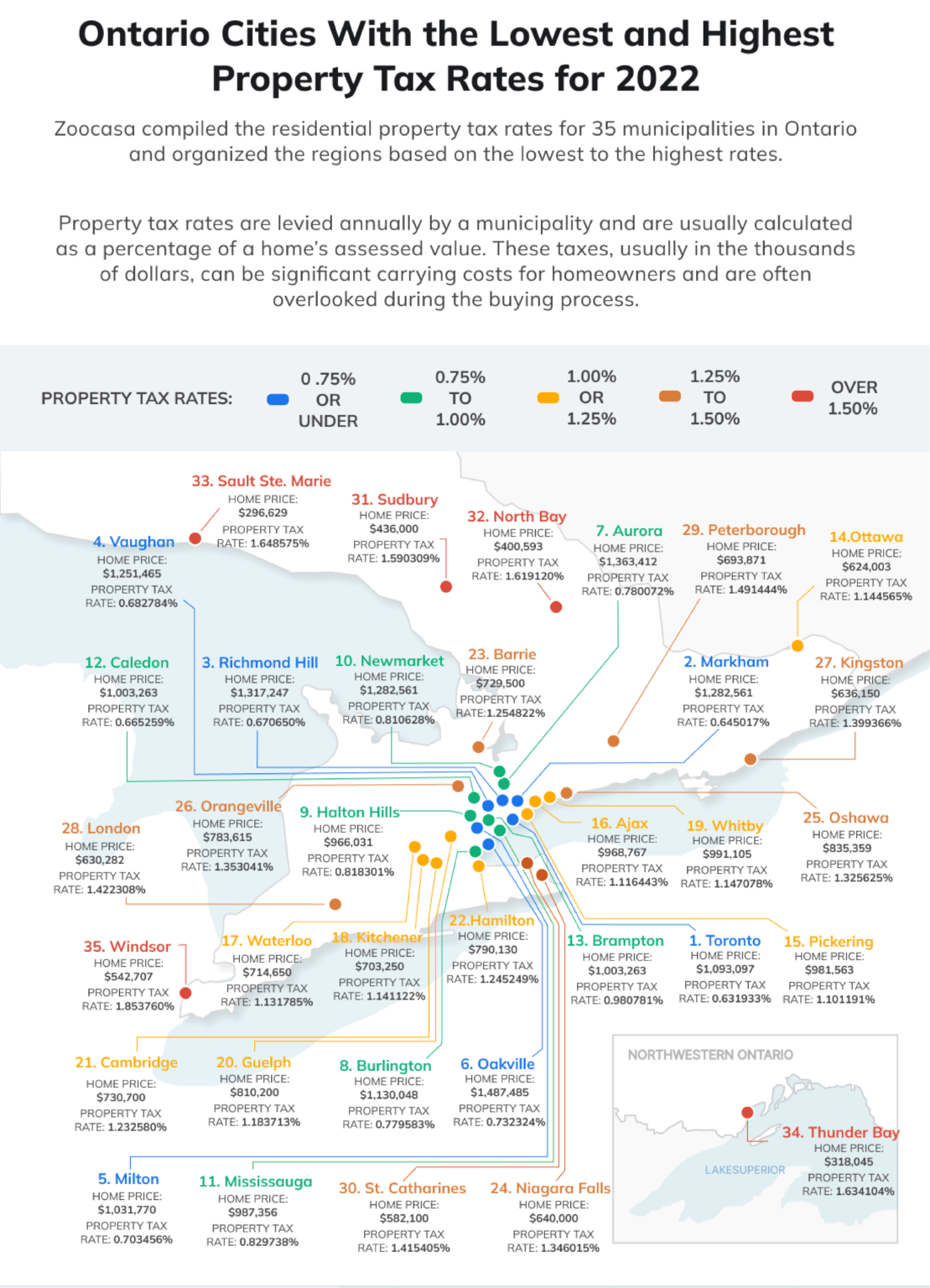 Ontario Cities With the Highest and Lowest Property Tax Rates in 2022