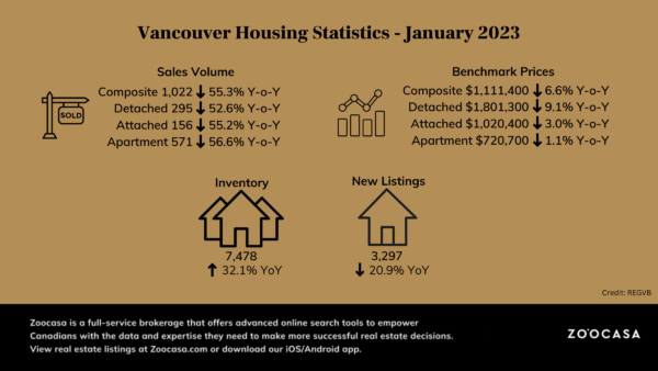 A Slow Start To The Year: Vancouver Sales 40% Below Average | Zoocasa Blog