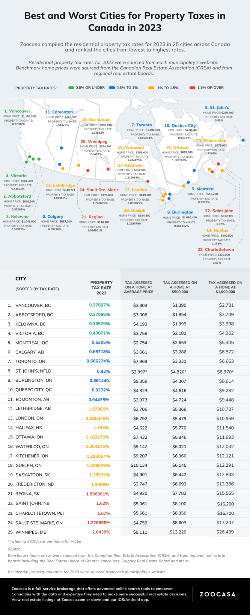 How Property Tax Differs Across Canada In 2023 Zoocasa Blog   Frame 88 2 834x2048 