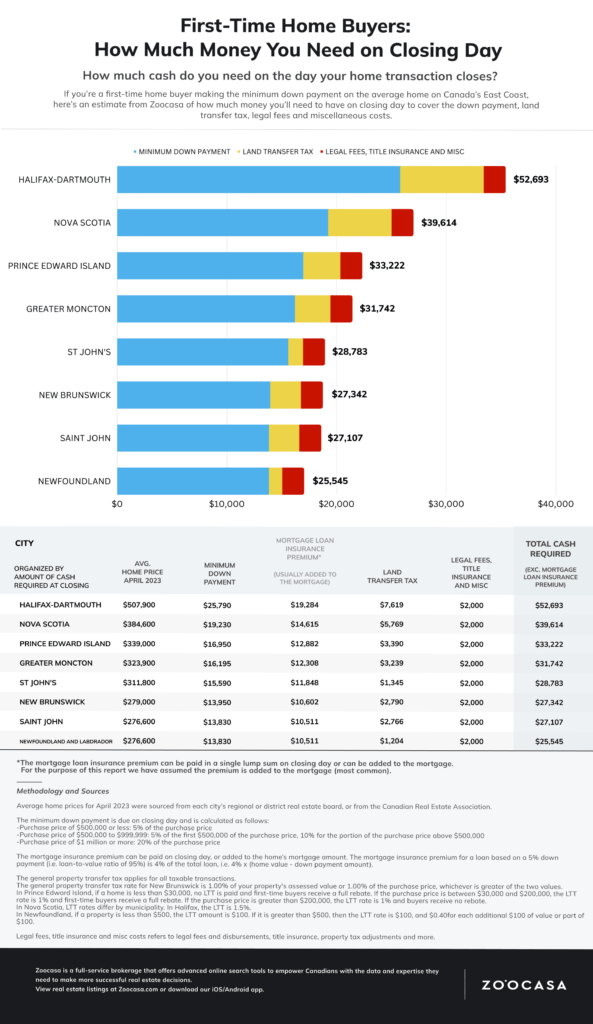 Here’s What First-Time Home Buyers Will Pay In Closing Costs Across The ...