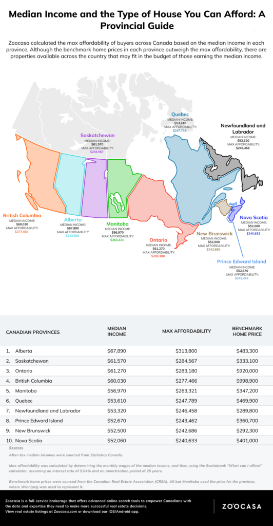 Median Income And The Type Of House You Can Afford A Provincial Guide   Median Income What You Can Afford To Buy 2 532x1024 