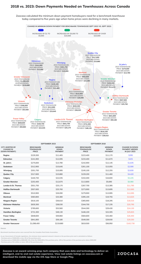 How much down deals payment for a townhouse