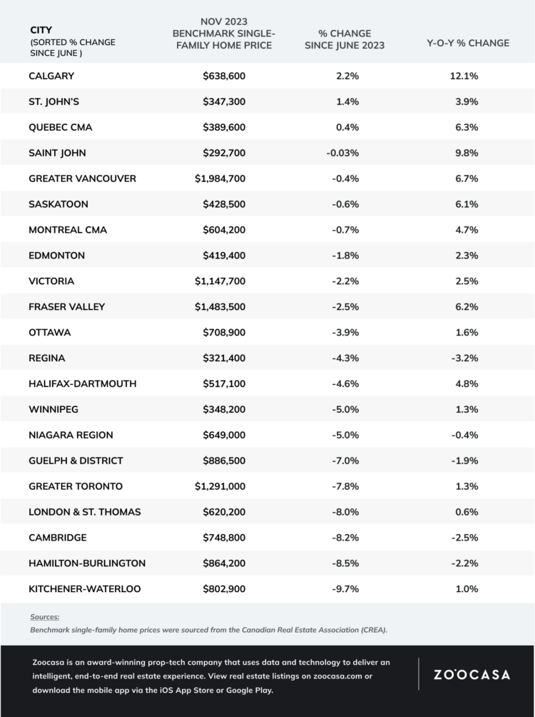 Where Are Home Prices Dropping the Most in Canada This Winter ...