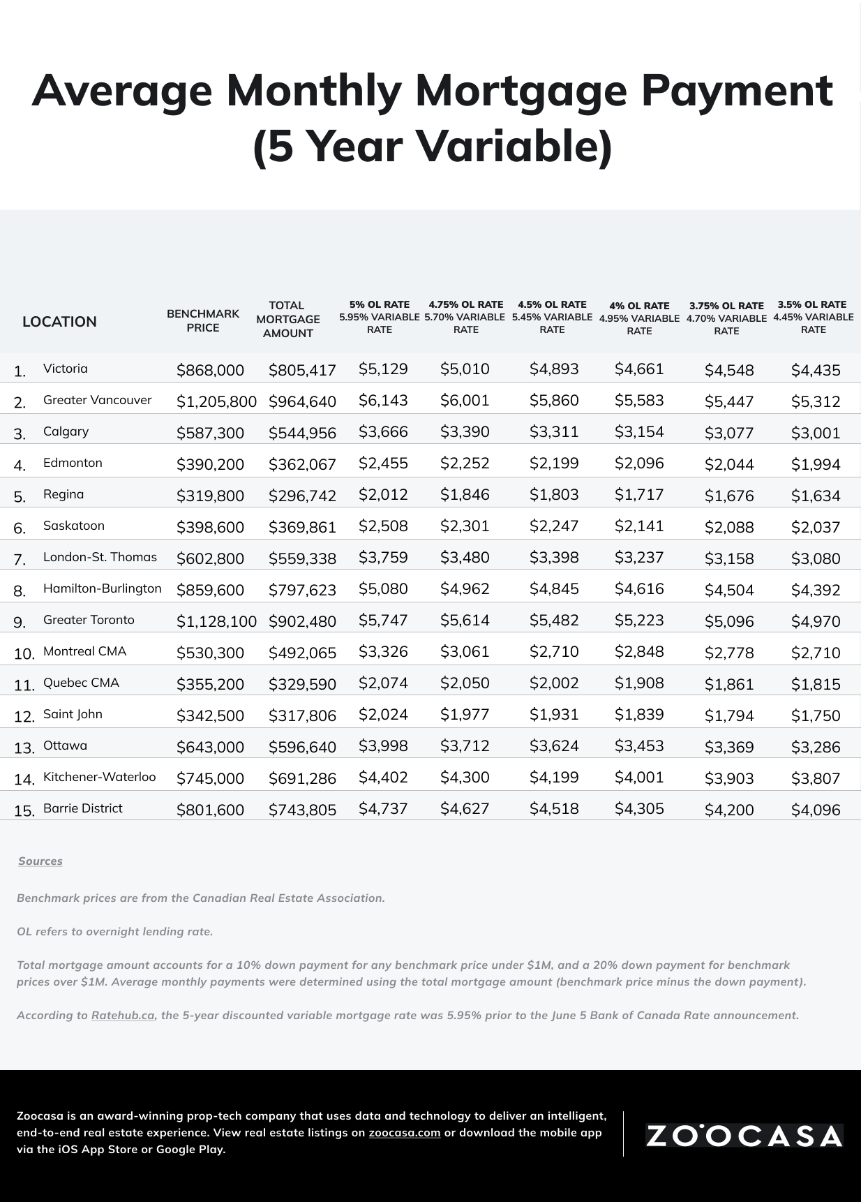 Five year mortgage payment chart