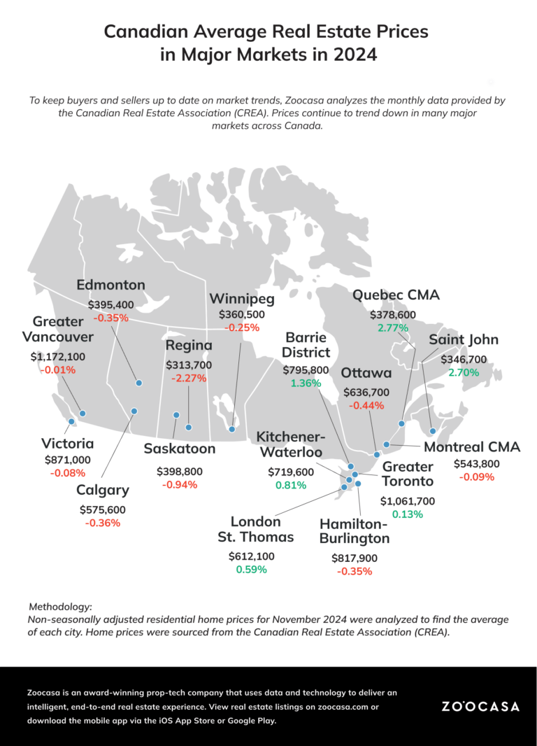 Buyers Make a Comeback Before Year End CREA November 2024